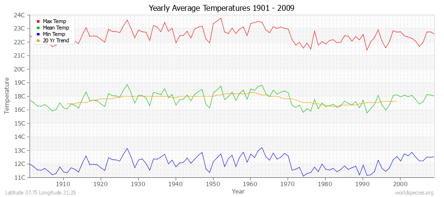 Yearly Average Temperatures 2010 - 2009 (Metric) Latitude 37.75 Longitude 21.25