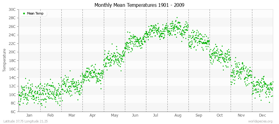 Monthly Mean Temperatures 1901 - 2009 (Metric) Latitude 37.75 Longitude 21.25