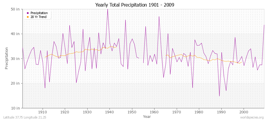 Yearly Total Precipitation 1901 - 2009 (English) Latitude 37.75 Longitude 21.25