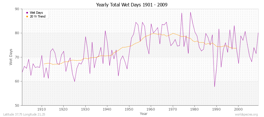 Yearly Total Wet Days 1901 - 2009 Latitude 37.75 Longitude 21.25