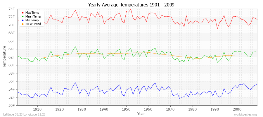 Yearly Average Temperatures 2010 - 2009 (English) Latitude 38.25 Longitude 21.25