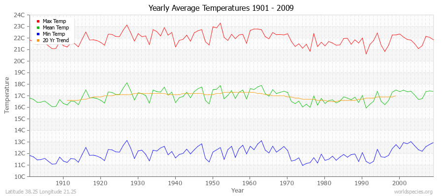Yearly Average Temperatures 2010 - 2009 (Metric) Latitude 38.25 Longitude 21.25