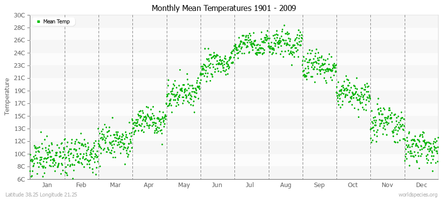 Monthly Mean Temperatures 1901 - 2009 (Metric) Latitude 38.25 Longitude 21.25