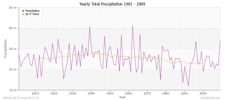 Yearly Total Precipitation 1901 - 2009 (English) Latitude 38.25 Longitude 21.25