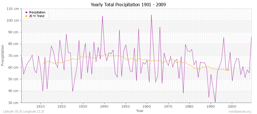Yearly Total Precipitation 1901 - 2009 (Metric) Latitude 38.25 Longitude 21.25