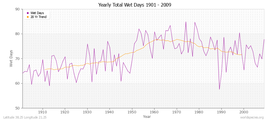 Yearly Total Wet Days 1901 - 2009 Latitude 38.25 Longitude 21.25