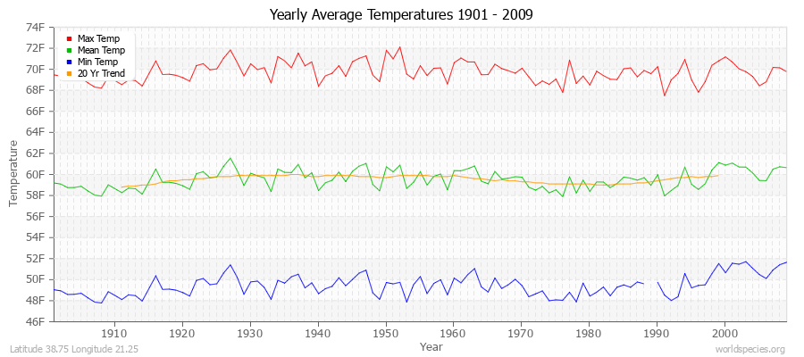 Yearly Average Temperatures 2010 - 2009 (English) Latitude 38.75 Longitude 21.25