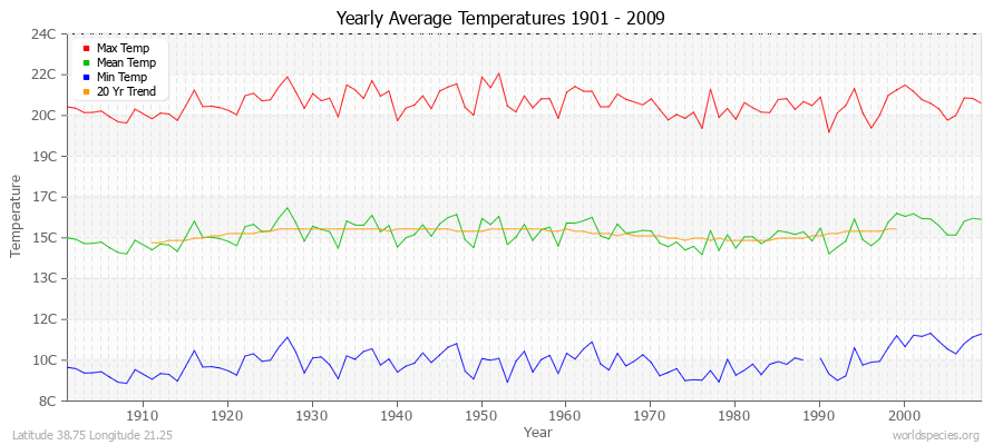 Yearly Average Temperatures 2010 - 2009 (Metric) Latitude 38.75 Longitude 21.25