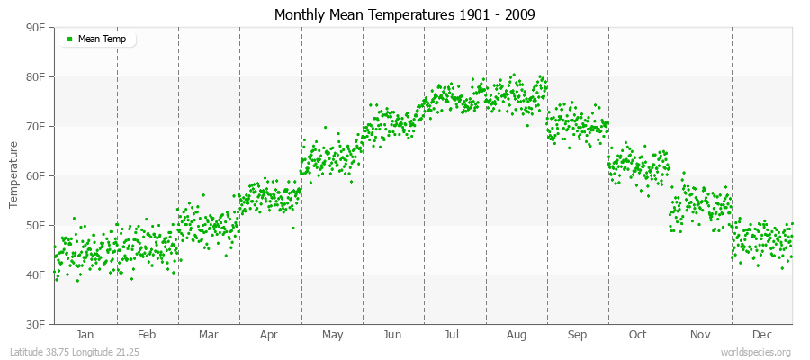 Monthly Mean Temperatures 1901 - 2009 (English) Latitude 38.75 Longitude 21.25