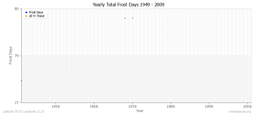 Yearly Total Frost Days 1949 - 2009 Latitude 38.75 Longitude 21.25