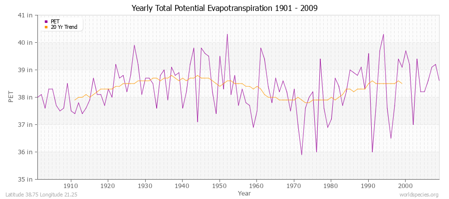 Yearly Total Potential Evapotranspiration 1901 - 2009 (English) Latitude 38.75 Longitude 21.25