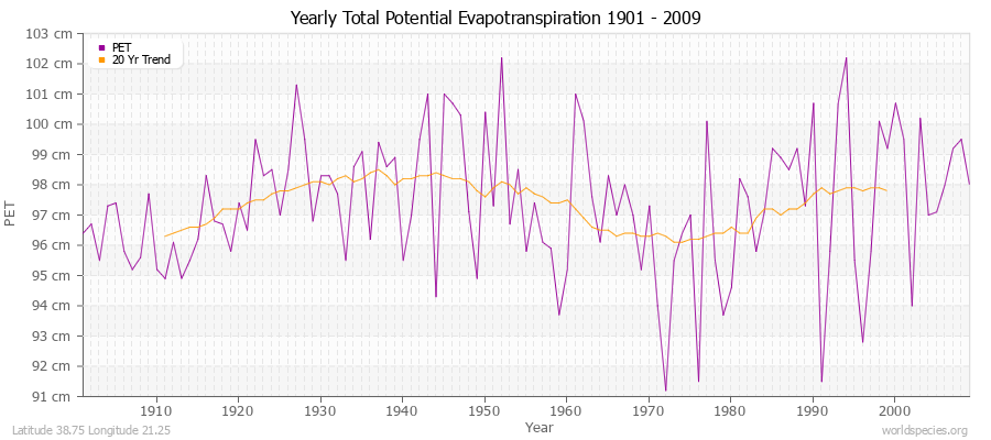 Yearly Total Potential Evapotranspiration 1901 - 2009 (Metric) Latitude 38.75 Longitude 21.25