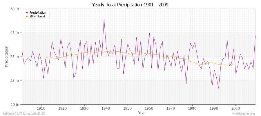 Yearly Total Precipitation 1901 - 2009 (English) Latitude 38.75 Longitude 21.25