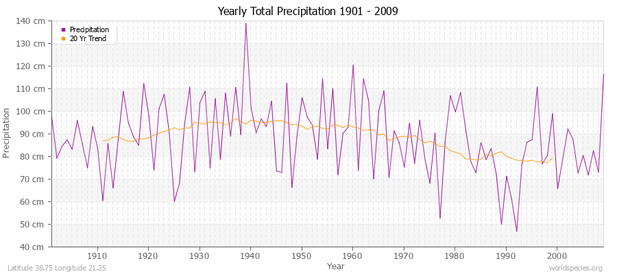 Yearly Total Precipitation 1901 - 2009 (Metric) Latitude 38.75 Longitude 21.25