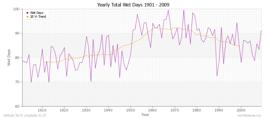 Yearly Total Wet Days 1901 - 2009 Latitude 38.75 Longitude 21.25