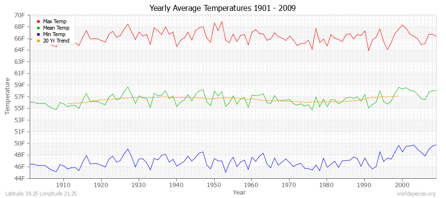 Yearly Average Temperatures 2010 - 2009 (English) Latitude 39.25 Longitude 21.25