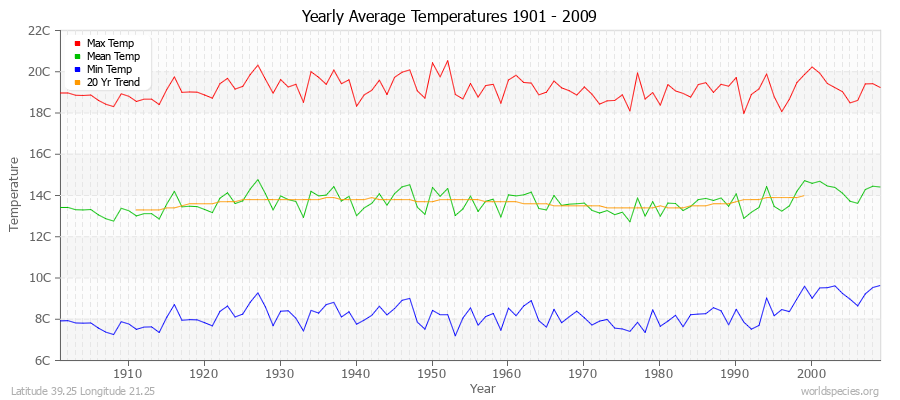 Yearly Average Temperatures 2010 - 2009 (Metric) Latitude 39.25 Longitude 21.25