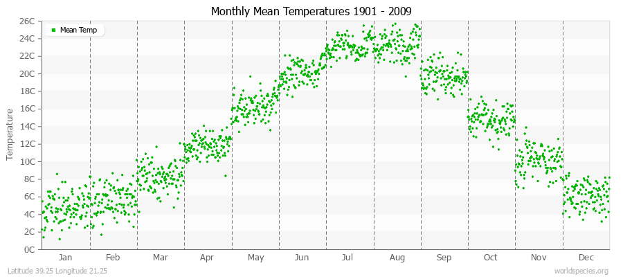 Monthly Mean Temperatures 1901 - 2009 (Metric) Latitude 39.25 Longitude 21.25