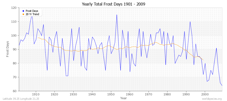 Yearly Total Frost Days 1901 - 2009 Latitude 39.25 Longitude 21.25