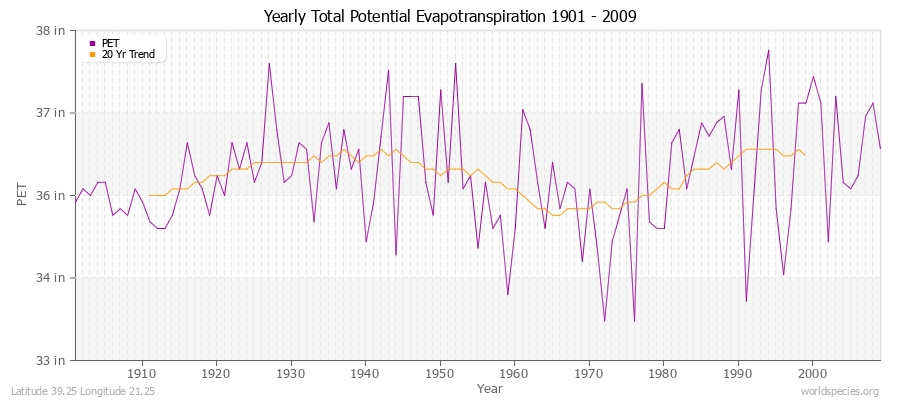 Yearly Total Potential Evapotranspiration 1901 - 2009 (English) Latitude 39.25 Longitude 21.25