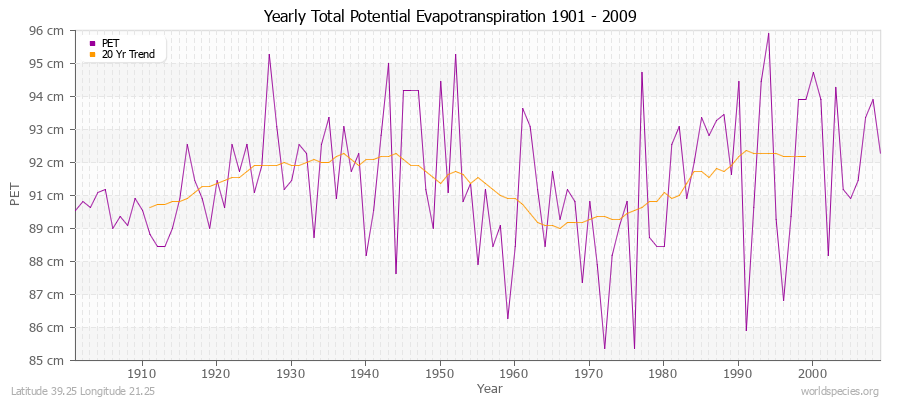 Yearly Total Potential Evapotranspiration 1901 - 2009 (Metric) Latitude 39.25 Longitude 21.25