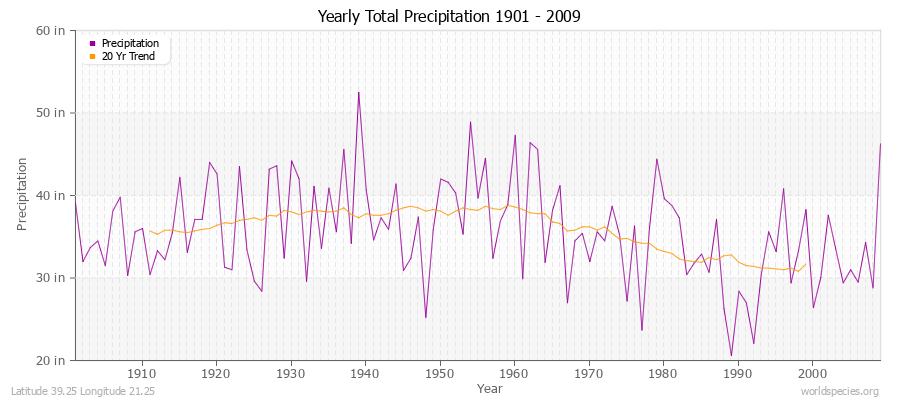 Yearly Total Precipitation 1901 - 2009 (English) Latitude 39.25 Longitude 21.25