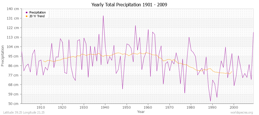 Yearly Total Precipitation 1901 - 2009 (Metric) Latitude 39.25 Longitude 21.25