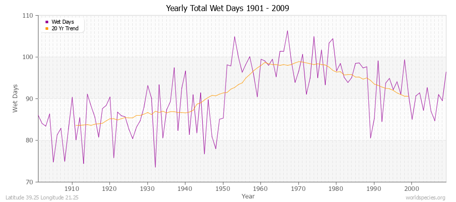 Yearly Total Wet Days 1901 - 2009 Latitude 39.25 Longitude 21.25