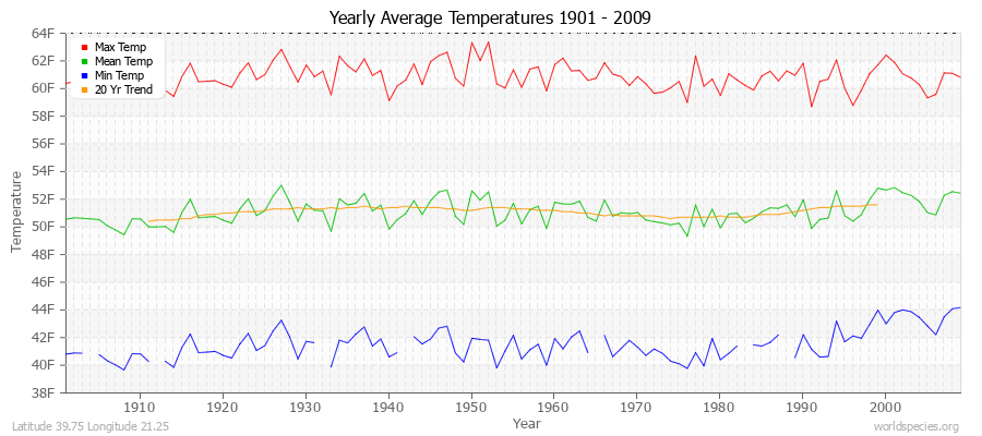 Yearly Average Temperatures 2010 - 2009 (English) Latitude 39.75 Longitude 21.25