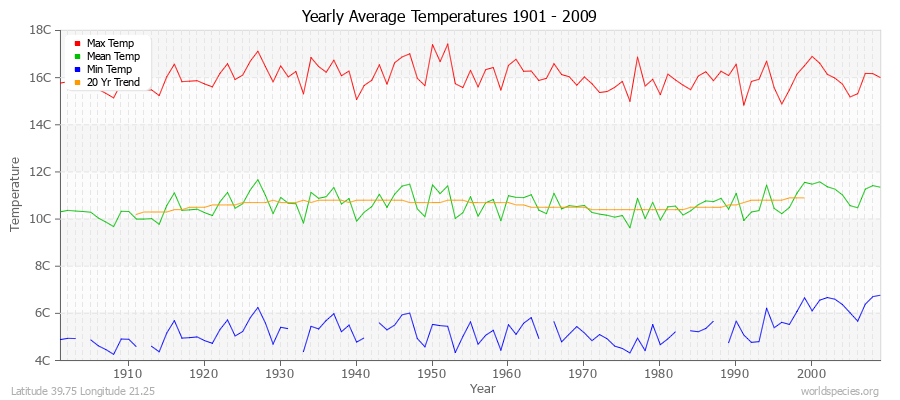 Yearly Average Temperatures 2010 - 2009 (Metric) Latitude 39.75 Longitude 21.25