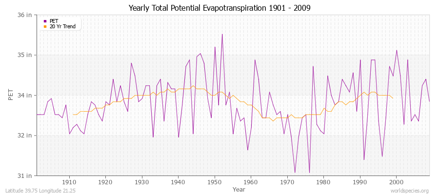 Yearly Total Potential Evapotranspiration 1901 - 2009 (English) Latitude 39.75 Longitude 21.25