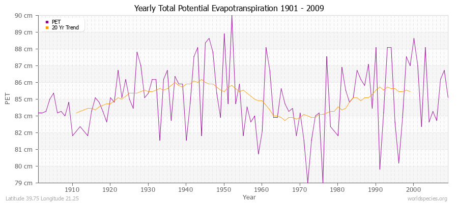 Yearly Total Potential Evapotranspiration 1901 - 2009 (Metric) Latitude 39.75 Longitude 21.25