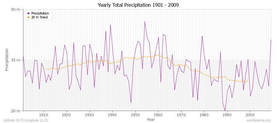 Yearly Total Precipitation 1901 - 2009 (English) Latitude 39.75 Longitude 21.25