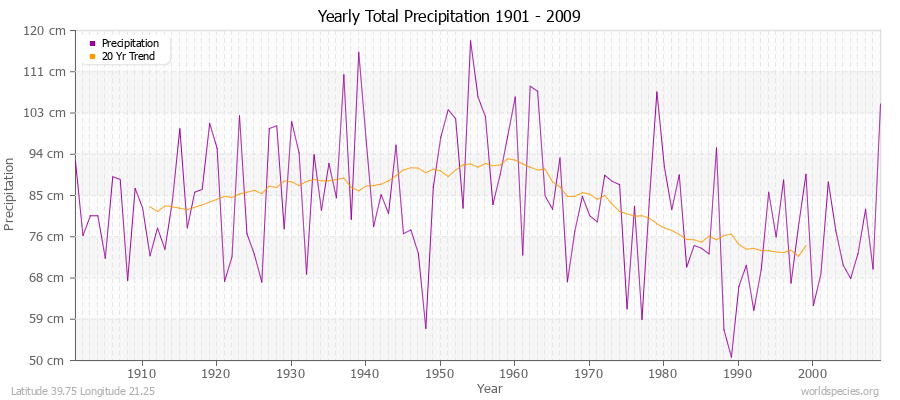 Yearly Total Precipitation 1901 - 2009 (Metric) Latitude 39.75 Longitude 21.25