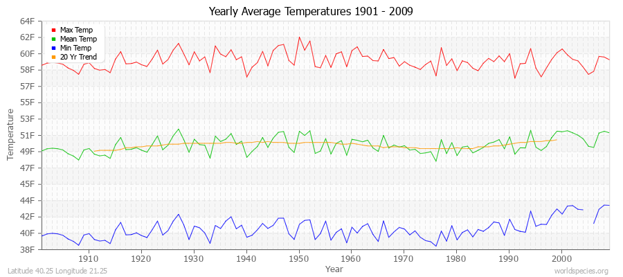 Yearly Average Temperatures 2010 - 2009 (English) Latitude 40.25 Longitude 21.25