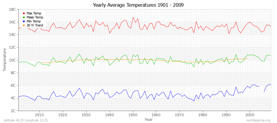 Yearly Average Temperatures 2010 - 2009 (Metric) Latitude 40.25 Longitude 21.25