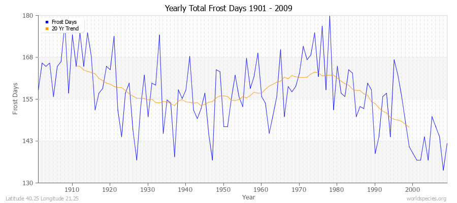 Yearly Total Frost Days 1901 - 2009 Latitude 40.25 Longitude 21.25