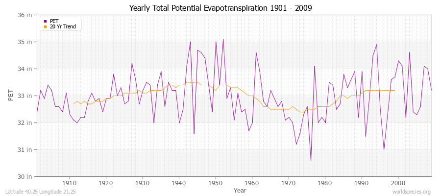 Yearly Total Potential Evapotranspiration 1901 - 2009 (English) Latitude 40.25 Longitude 21.25