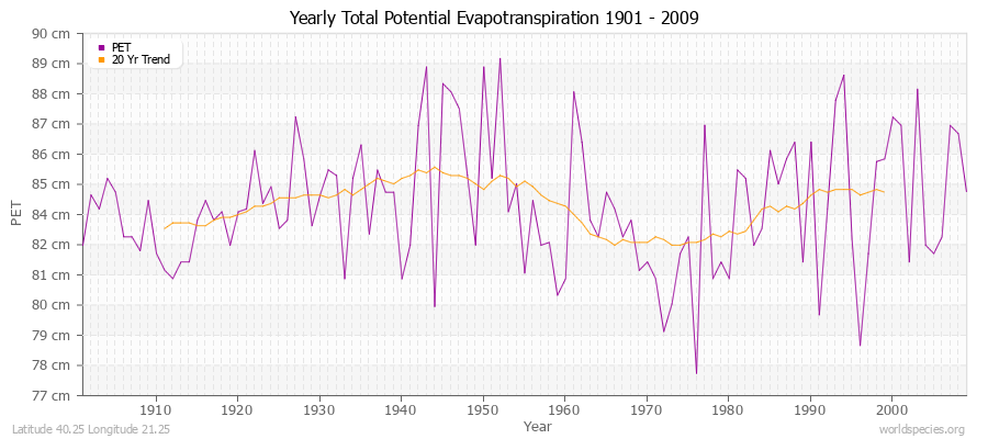 Yearly Total Potential Evapotranspiration 1901 - 2009 (Metric) Latitude 40.25 Longitude 21.25