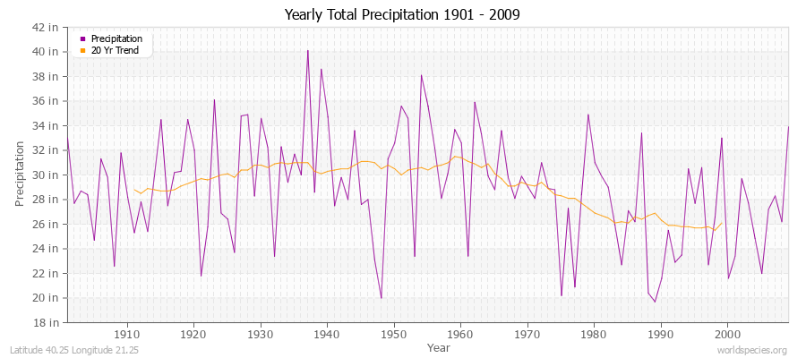 Yearly Total Precipitation 1901 - 2009 (English) Latitude 40.25 Longitude 21.25