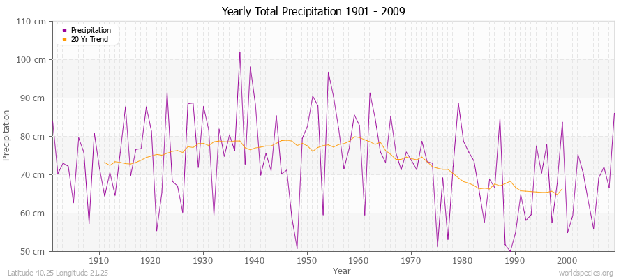 Yearly Total Precipitation 1901 - 2009 (Metric) Latitude 40.25 Longitude 21.25