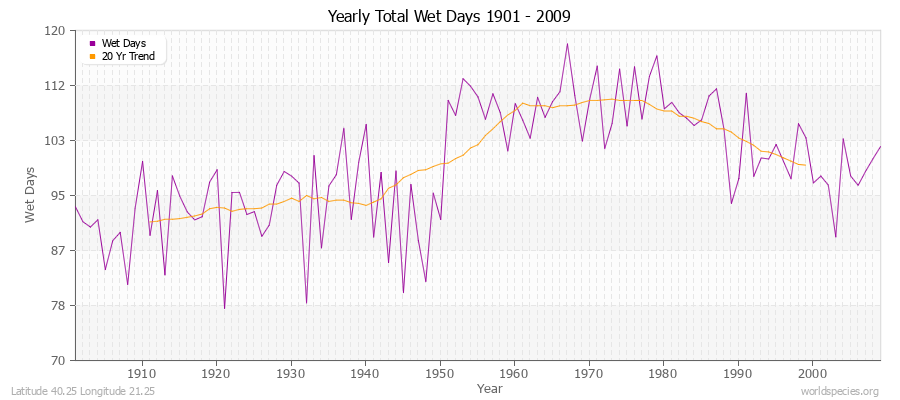 Yearly Total Wet Days 1901 - 2009 Latitude 40.25 Longitude 21.25