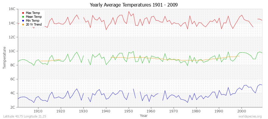 Yearly Average Temperatures 2010 - 2009 (Metric) Latitude 40.75 Longitude 21.25