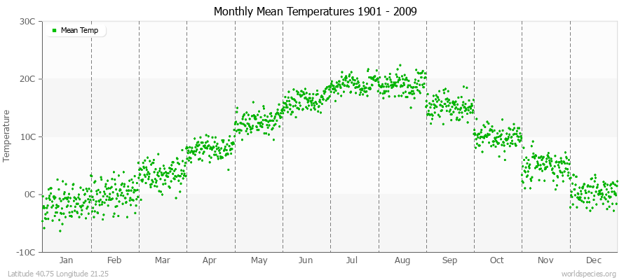 Monthly Mean Temperatures 1901 - 2009 (Metric) Latitude 40.75 Longitude 21.25
