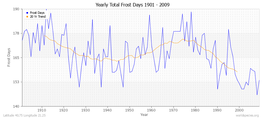 Yearly Total Frost Days 1901 - 2009 Latitude 40.75 Longitude 21.25