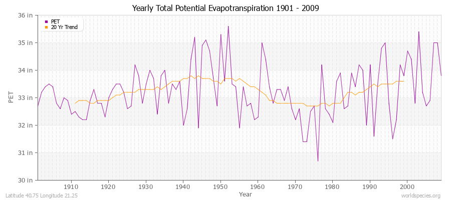 Yearly Total Potential Evapotranspiration 1901 - 2009 (English) Latitude 40.75 Longitude 21.25