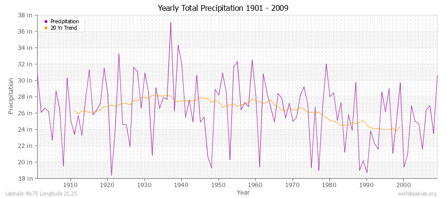 Yearly Total Precipitation 1901 - 2009 (English) Latitude 40.75 Longitude 21.25