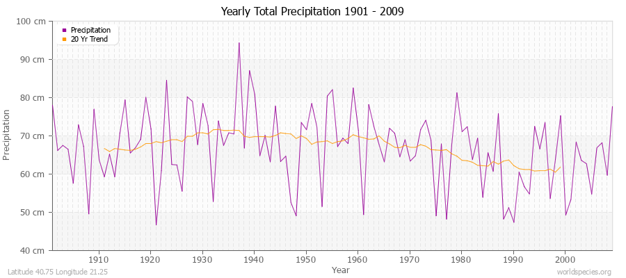 Yearly Total Precipitation 1901 - 2009 (Metric) Latitude 40.75 Longitude 21.25