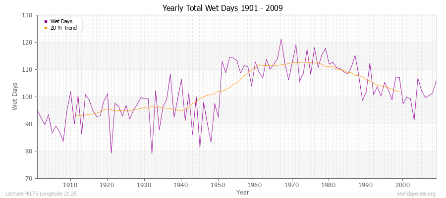 Yearly Total Wet Days 1901 - 2009 Latitude 40.75 Longitude 21.25