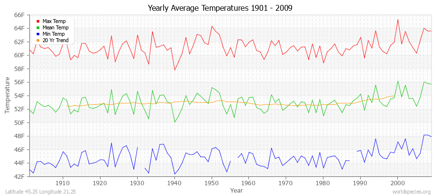 Yearly Average Temperatures 2010 - 2009 (English) Latitude 45.25 Longitude 21.25